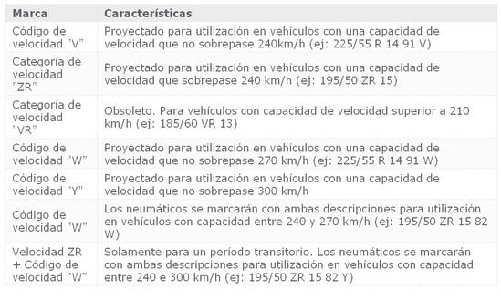 limites de velocidad de los neumaticos para autos