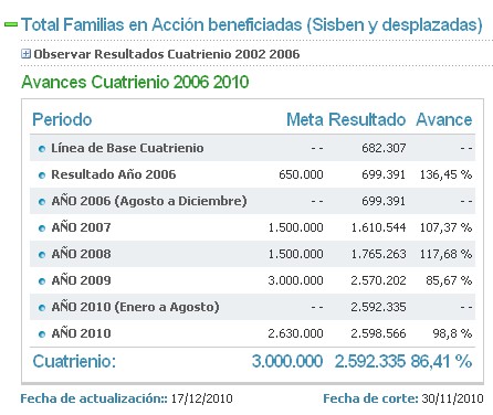 Total de Familias beneficiadas por los pagos o subsidios de Familias en Acción
