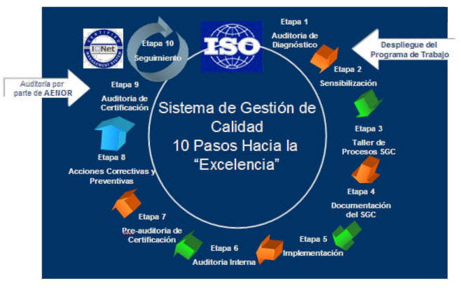 Cómo son las etapas de ISO 9000