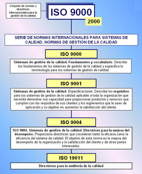 Normas de ISO 9000 en Colombia
